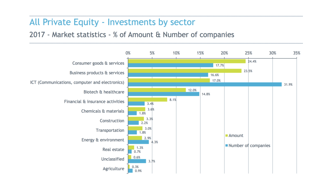 Private equity investment by sector in Europe in 2017. Source: Invest Europe/EDC