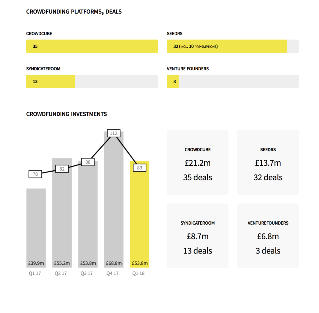 Crowdfunding data in 2017 and 2018 according to Beauhurst