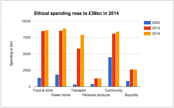 UK ethical spending