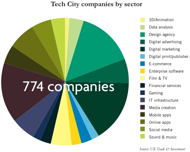 Silicon Roundabout Tech Companies by Sector
