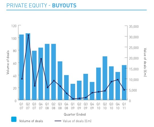 Private Equity Buyouts