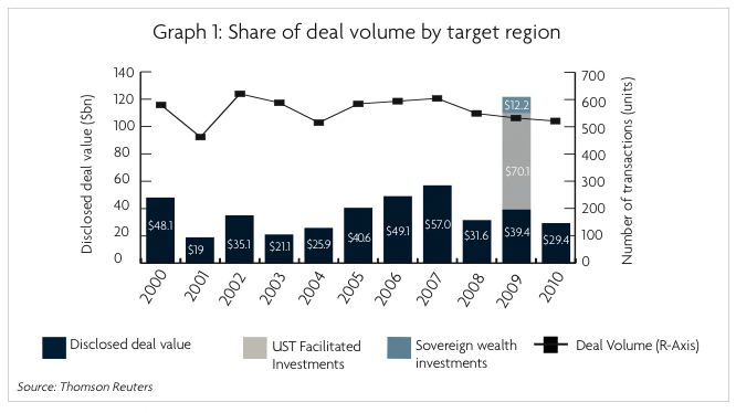 Share of deal volume by target region