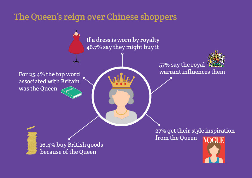 The royal effect: China's shopping habits are strongly influenced by the Queen and the royal family
