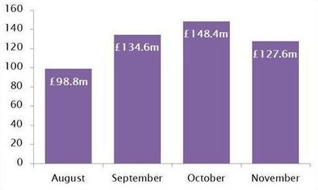 Average daily value traded on AIM in millions