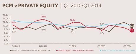 PCPI vs private equity