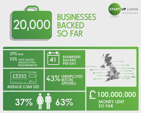 Start Up Loans infographic