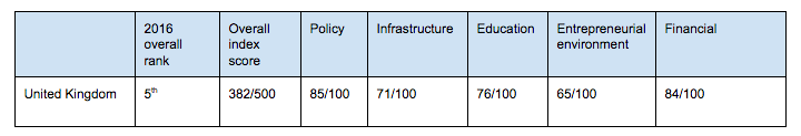 UK chart - global entrepreneurship