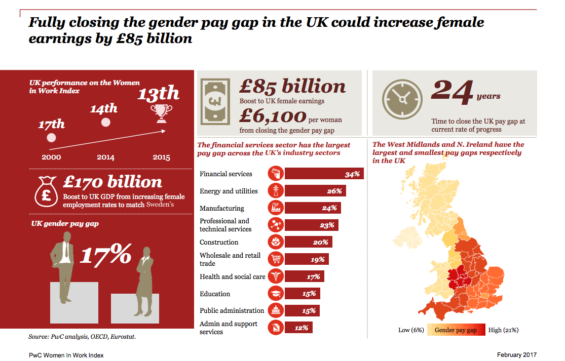 PwC Women in Work Index 2017 UK