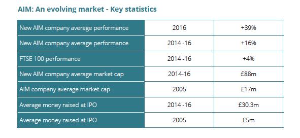 The evolving AIM market