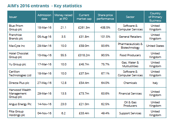 AIM's 2016 Entrants - Key statistics