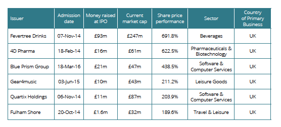 Top performing new AIM companies over the last three years.