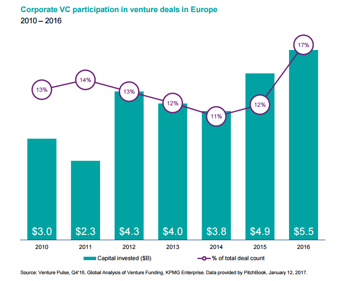 Corporate VC deals in Europe