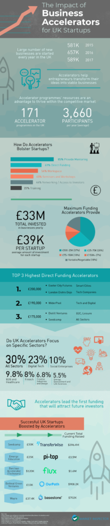 The impact of business accelerators on UK start-up companies