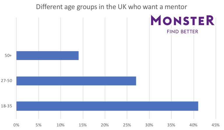 Different age groups in the UK who want a mentor