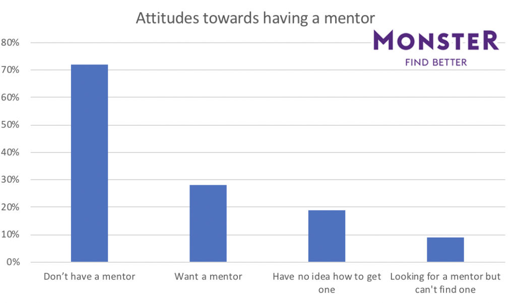 Attitudes to having a mentor in the UK
