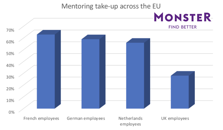 Mentoring take up across the EU