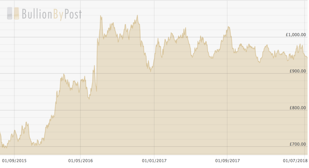 The price of gold over the last three years