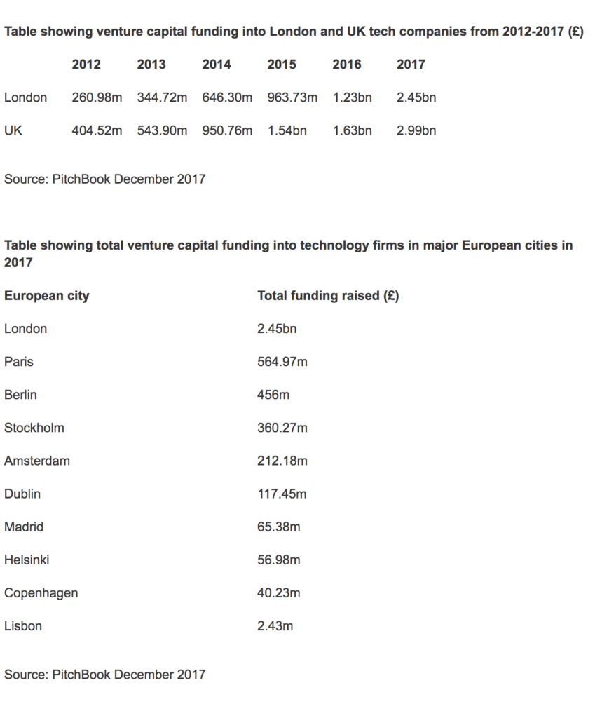 VC funding in the UK