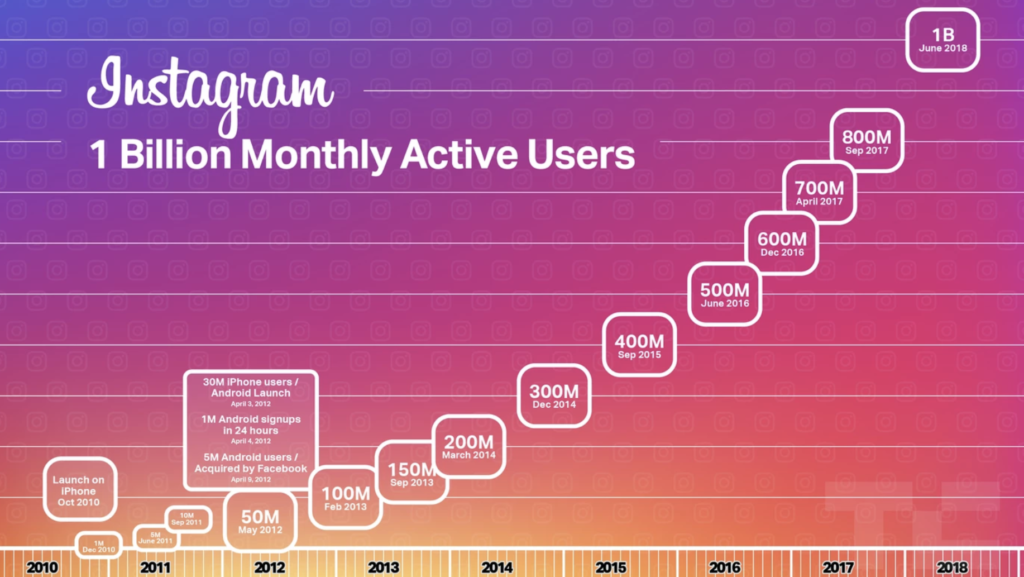 Instagram's monthly active users. Source: TechCrunch