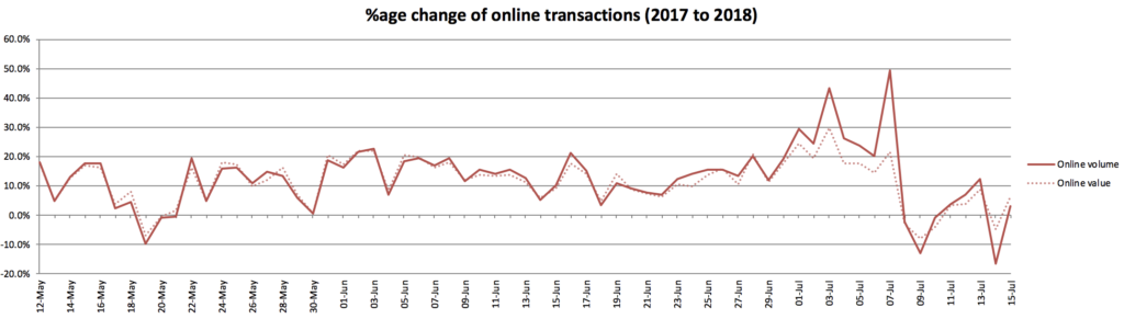 The WorldPay data shows the growth of online shopping in the UK over the last year.