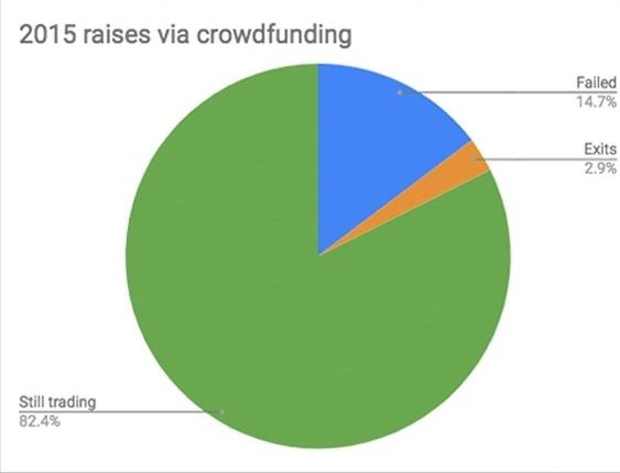 This data shows the percentage of successes and failures on Crowdcube