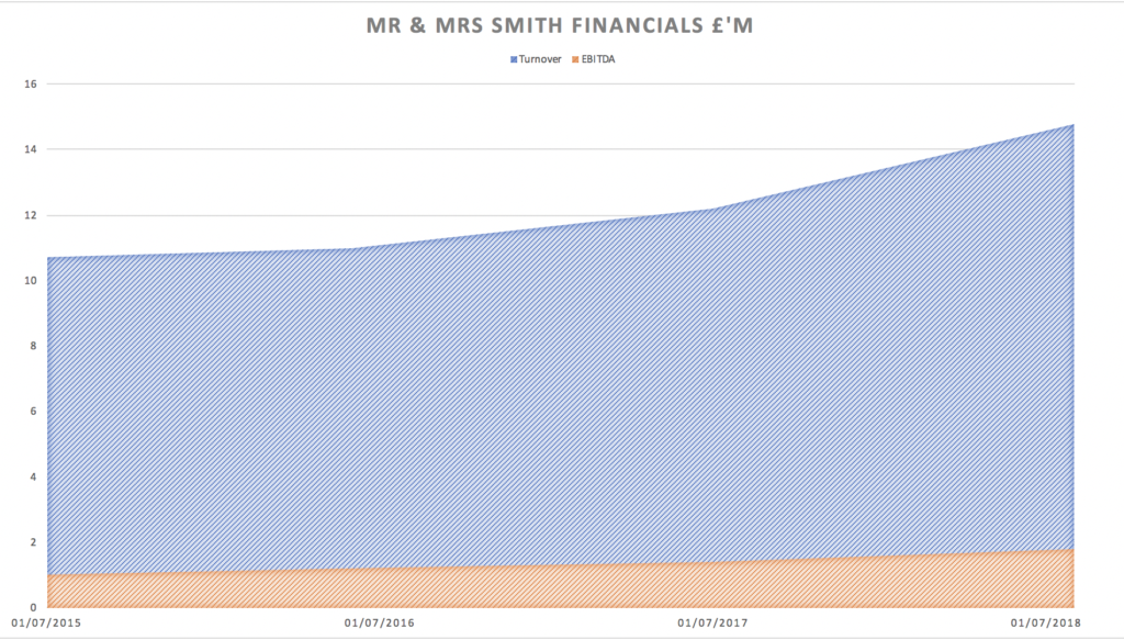 Mr & Mrs Smith’s financial turnover and EBITA from 2015 – 2018