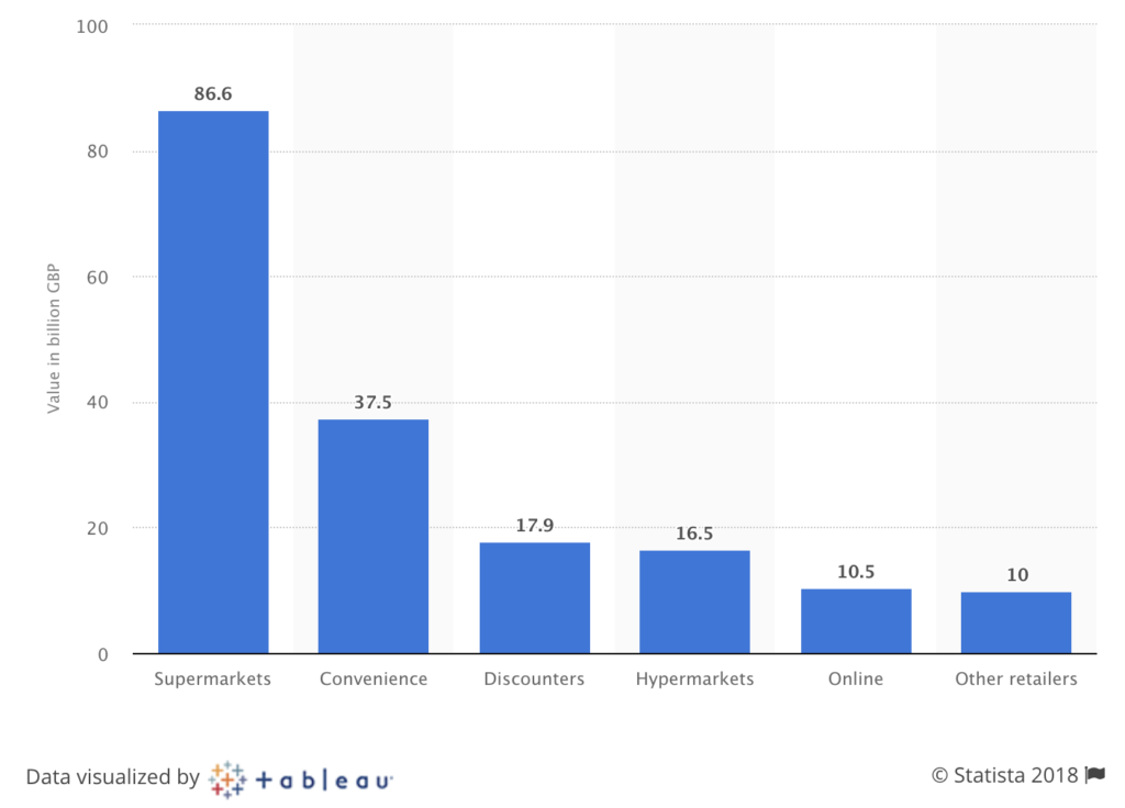 Source: Statista