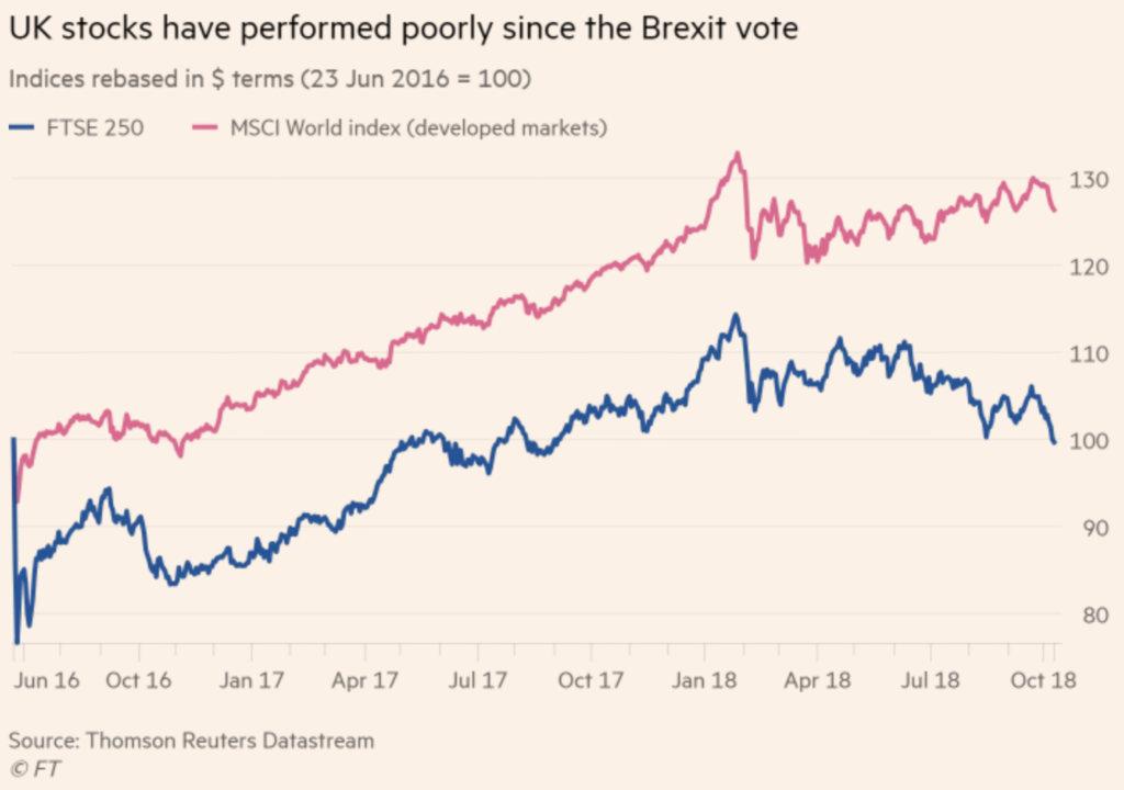 Despite the poor UK stock market performance since the referendum, opportunities remain 