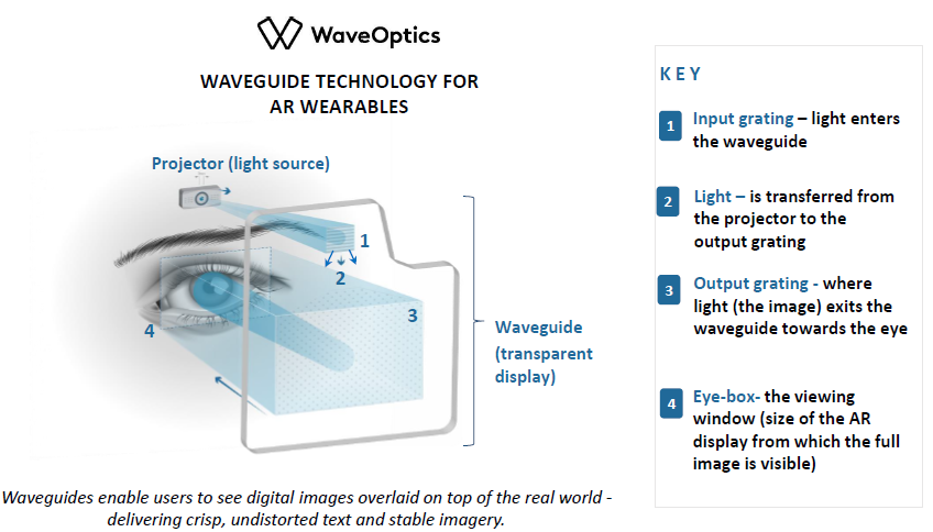 Source: WaveOptics