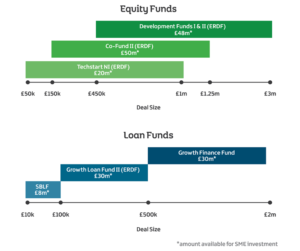 Invest NI funds