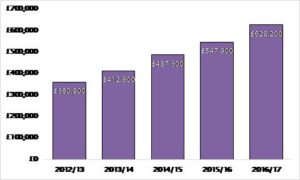 capital gains tax bar chart