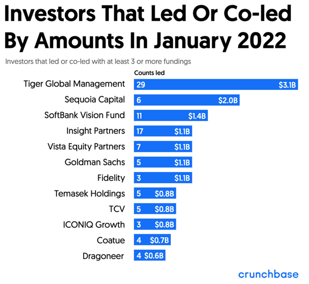 Investor that led or co-led by amounts in January 2022 graph